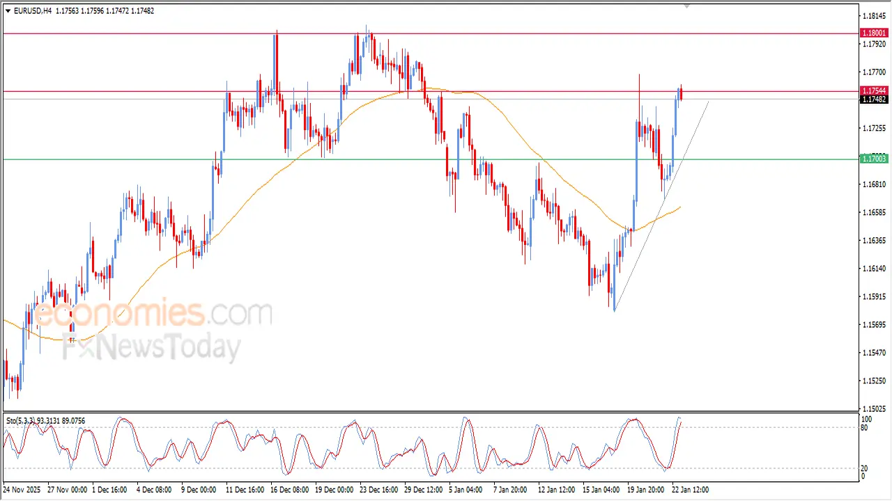 مستوى سعري جديد.. اليورو مقابل الدولار يحقق التوقعات المرتقبة في تداولات اليوم